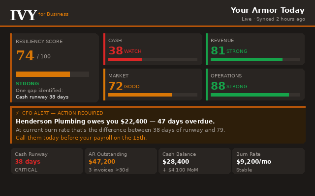 IVY Cash Flow Dashboard — live market intelligence and weekly attention item